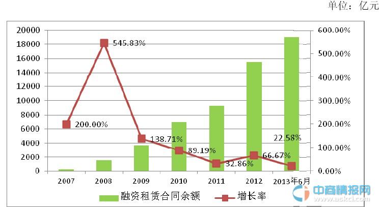 2025版全球金融租赁融资服务市场运行风险及发展前景分析报告